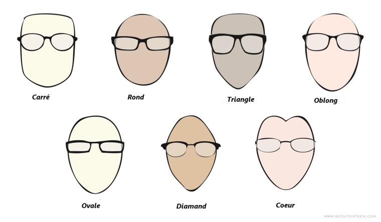 forme-visage-morphologie-type