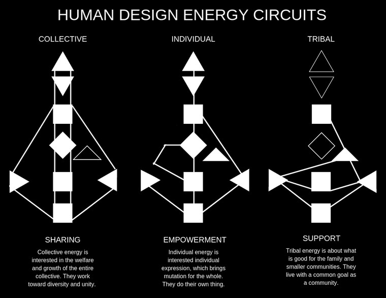 human design circulation énergie